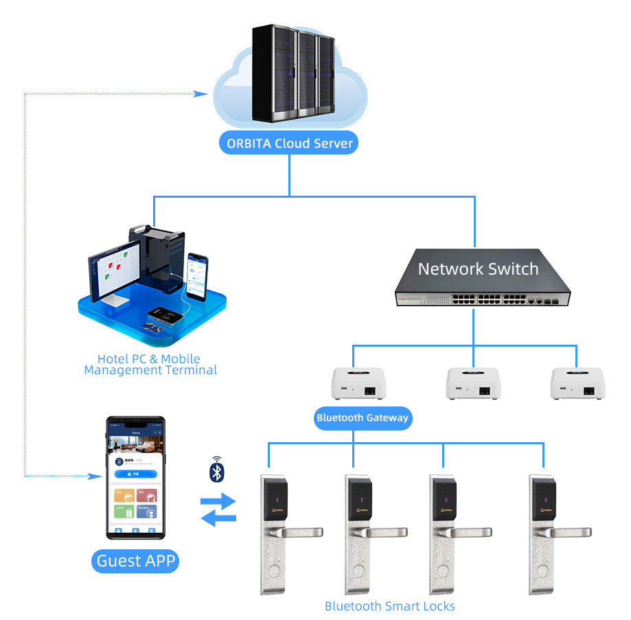 ORBITA Bluetooth Networked Lock System  Architecture
