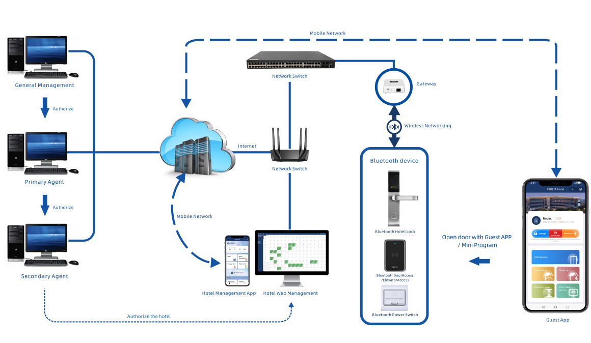 ORBITA Bluetooth Networked Lock System  Architecture